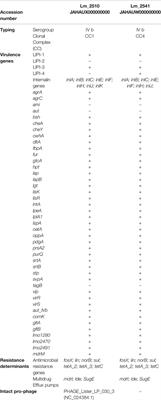 Hyper-Virulent Listeria monocytogenes Strains Associated With Respiratory Infections in Central Italy